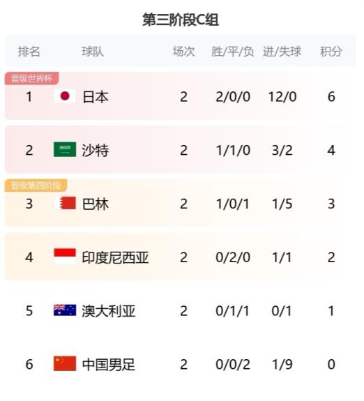 18强赛C组积分几乎成等差数列,国足是唯一0分队伍