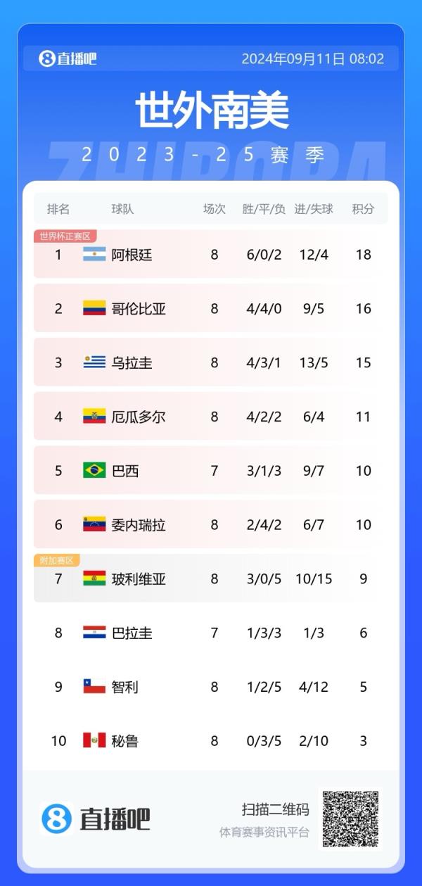 难评!智利主场输玻利维亚,8轮仅取1胜排倒数第二!进4球丢12球