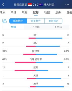 顽强拿下1分!印尼主场541阵型,遭澳大利亚全场狂轰19脚打门