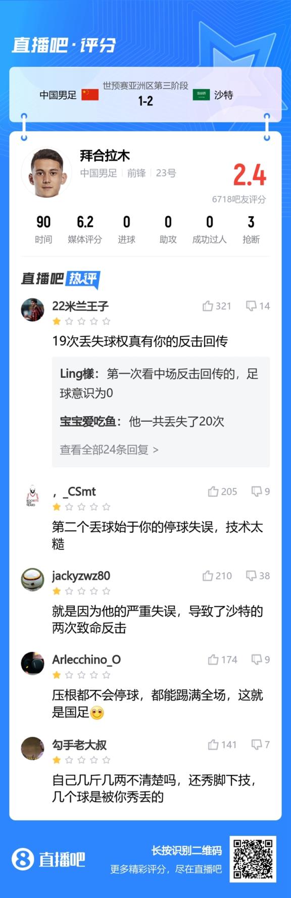 吧友打2.4分!拜合拉木战沙特数据:打满全场40次触球 21次丢球权