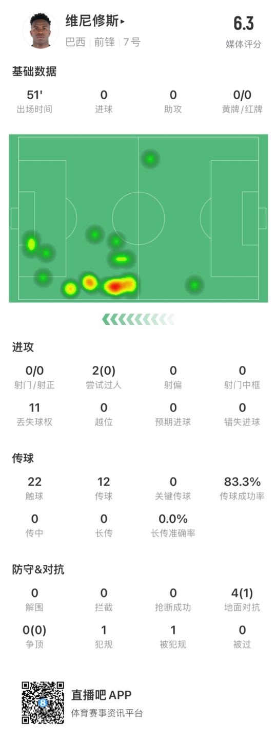 0-0-0!维尼修斯、恩德里克、罗德里戈半场均0射门